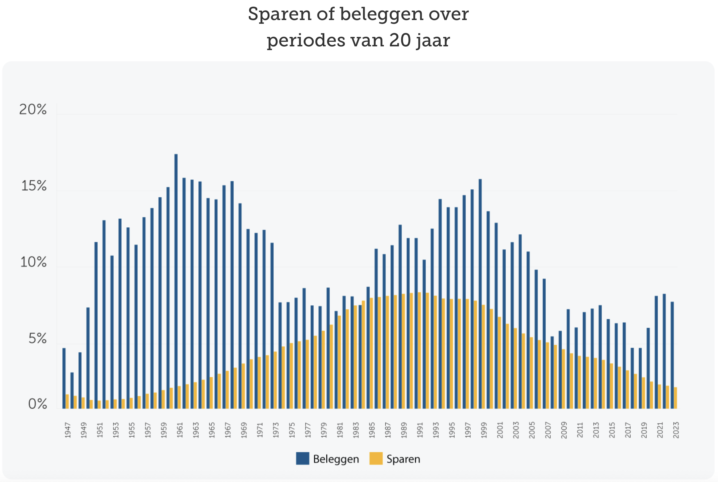 Jaarlijkse rendement over periodes van 20 jaar voor beleggen en sparen