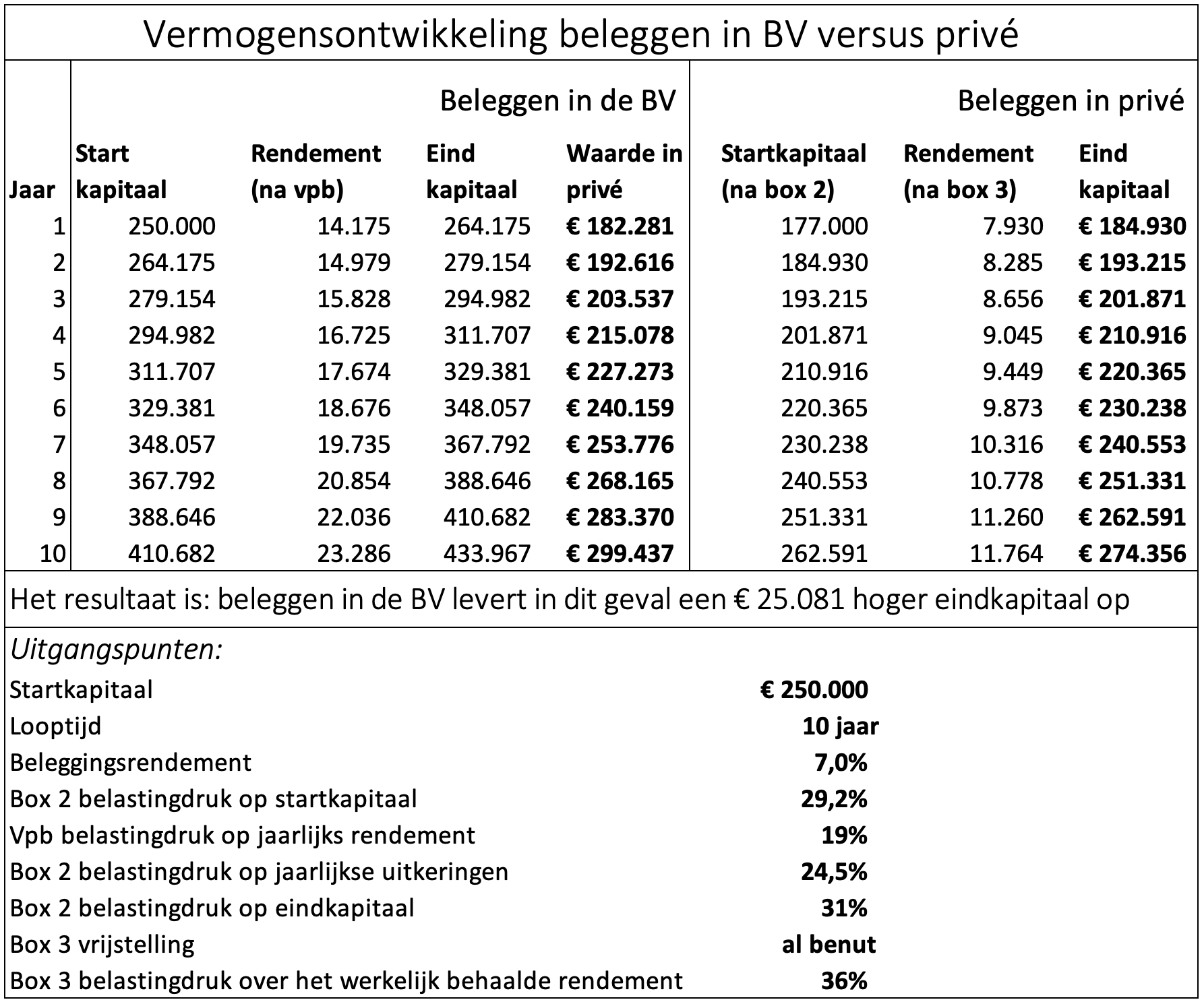 Vergelijking beleggen in BV versus in prive Vergelijking beleggen in BV versus in prive