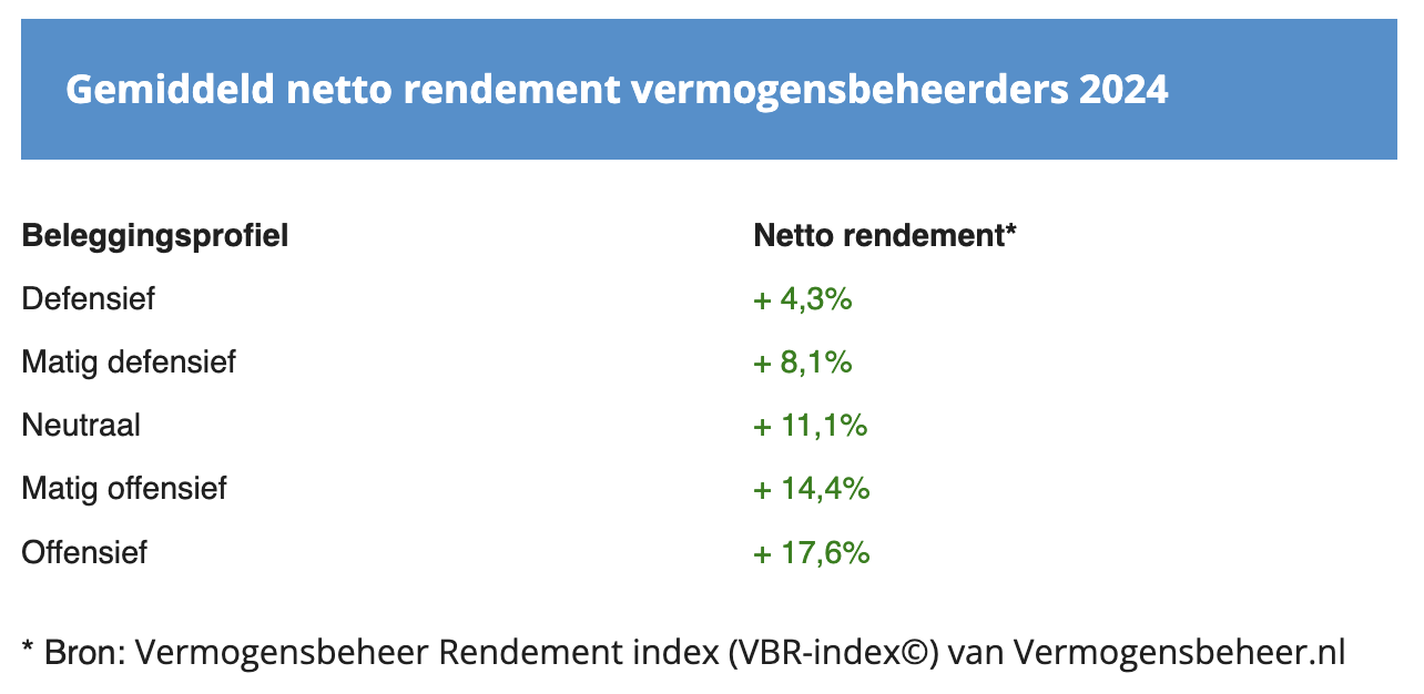 Rendement vermogensbeheerders 2024 Rendement vermogensbeheerders 2024